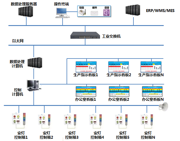 立東標準按鍵型安燈（Andon）系統方案