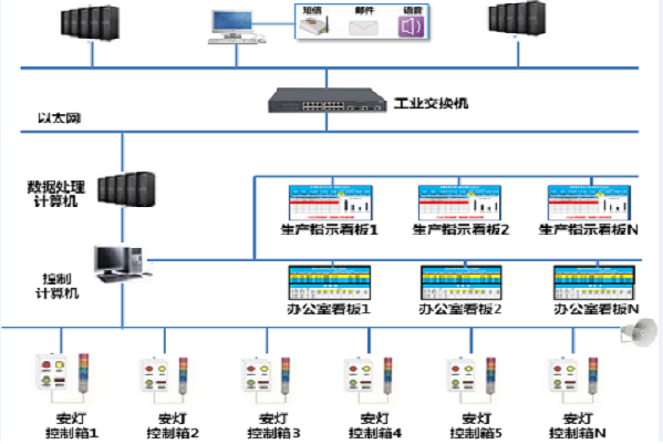 立東標準按鍵型安燈（Andon）系統方案