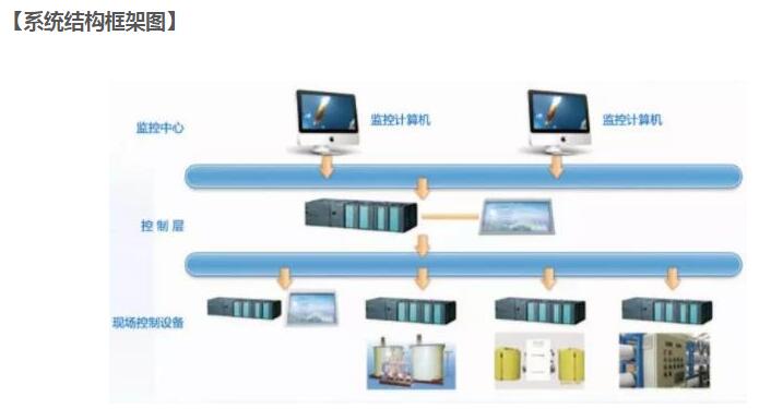  系統結構框架圖