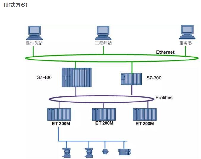  工業廢水處理自動化系統