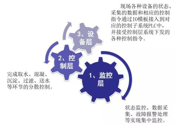  市政自來水(凈水處理)自動化控制系統