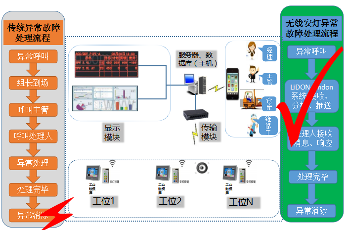 立東標準按鍵型安燈（Andon）系統方案