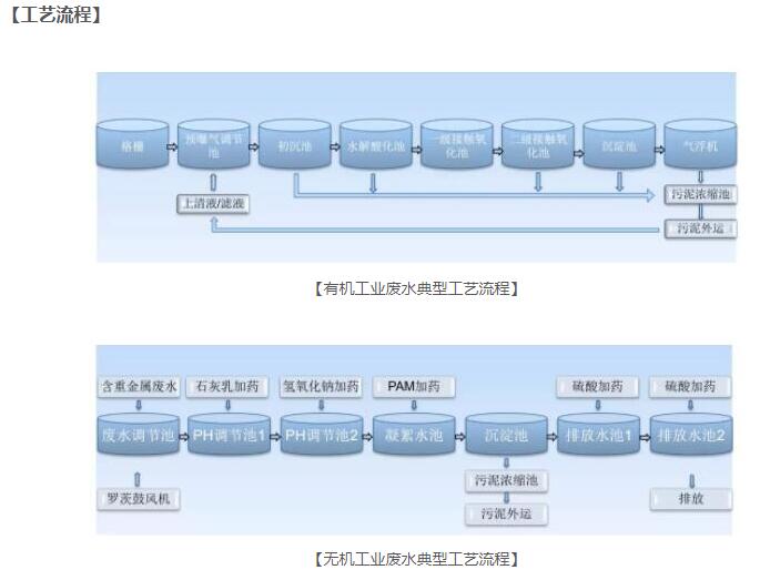 工業廢水處理自動化系統 