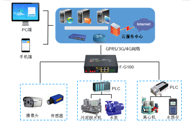農(nóng)村污水plc監(jiān)控系統(tǒng)方案 農(nóng)村污水plc監(jiān)控系統(tǒng)方案