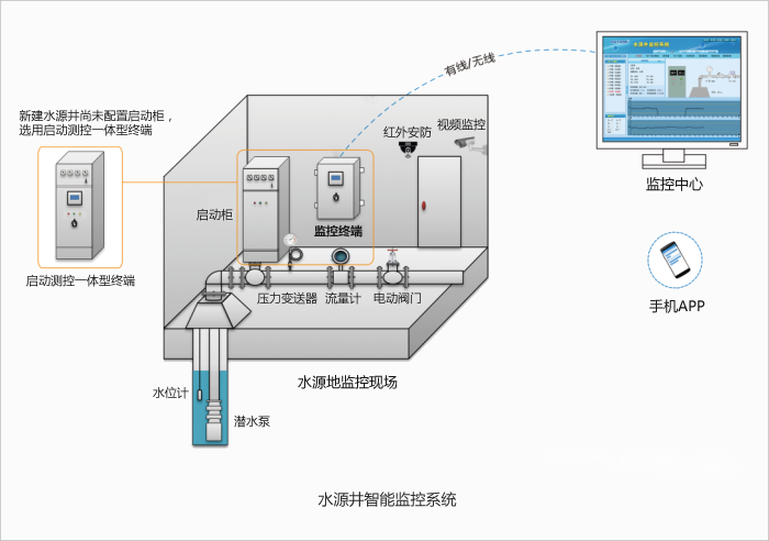 水源井監控系統自動化控制 水源井監控系統自動化控制