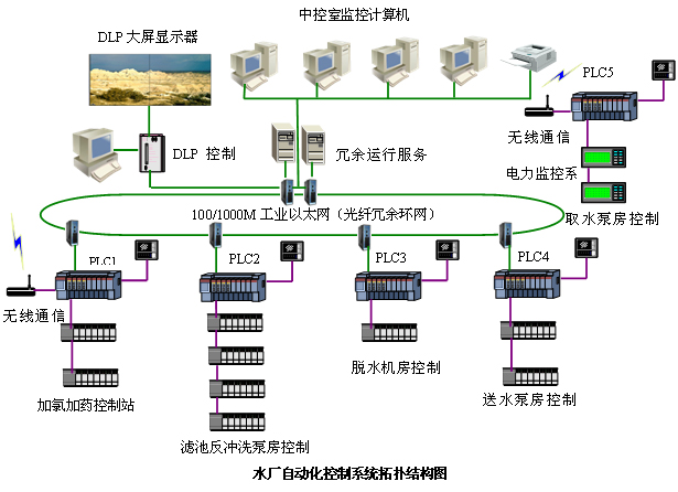 自來水廠自控系統